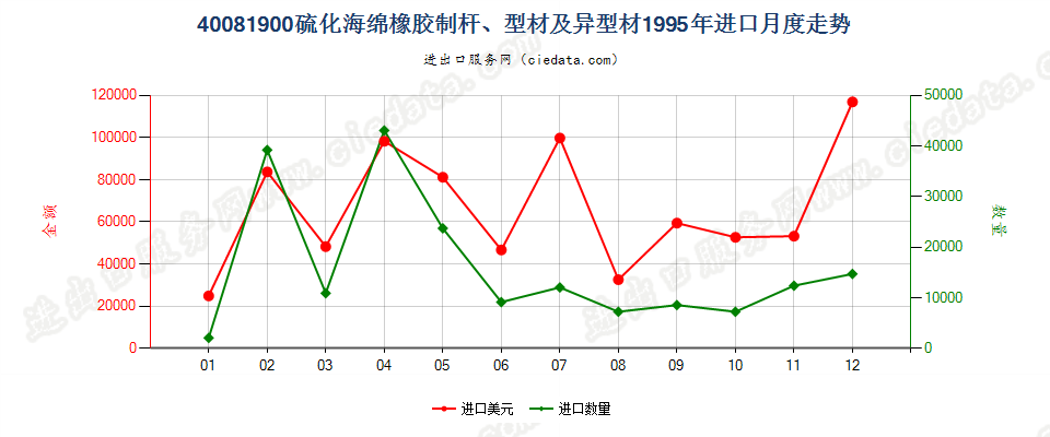 40081900硫化海绵橡胶制杆、型材及异型材进口1995年月度走势图