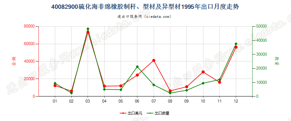 40082900硫化非海绵橡胶制杆、型材及异型材出口1995年月度走势图