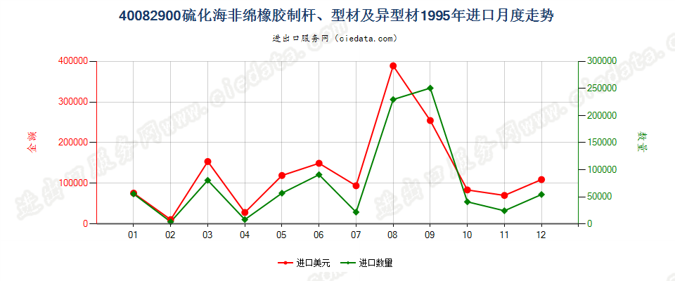 40082900硫化非海绵橡胶制杆、型材及异型材进口1995年月度走势图