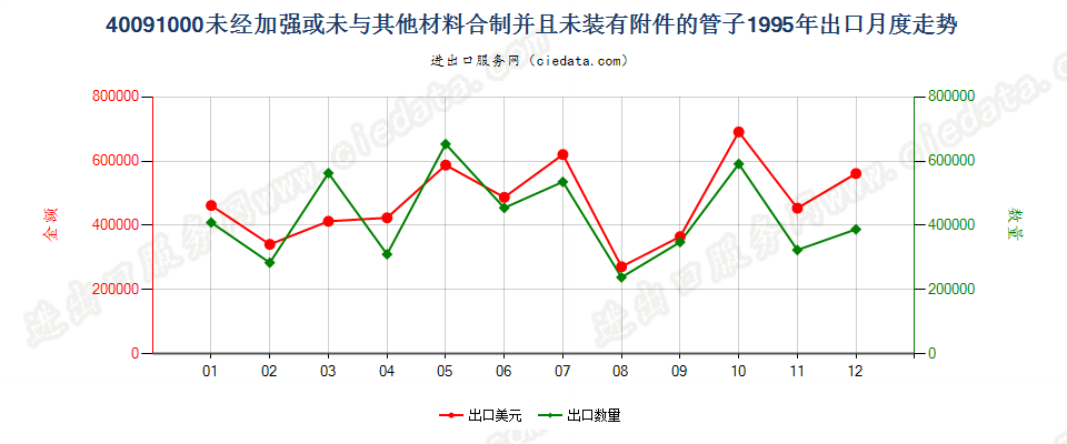 40091000出口1995年月度走势图