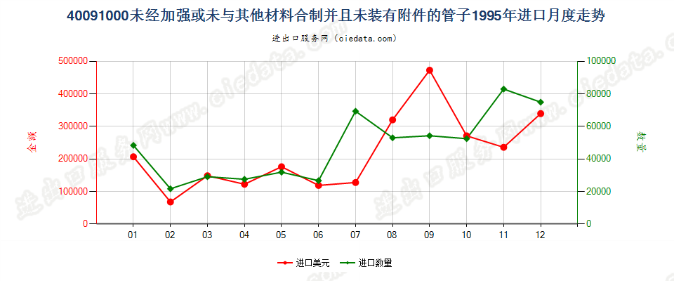 40091000进口1995年月度走势图