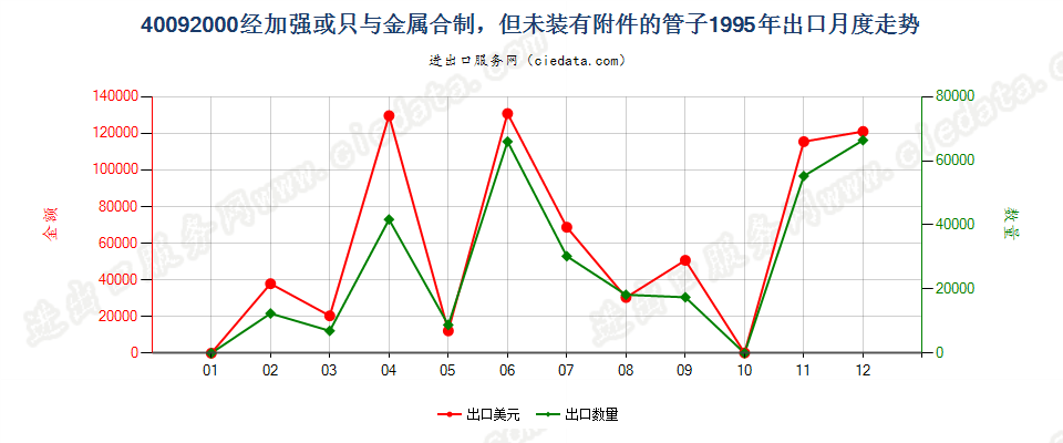 40092000出口1995年月度走势图