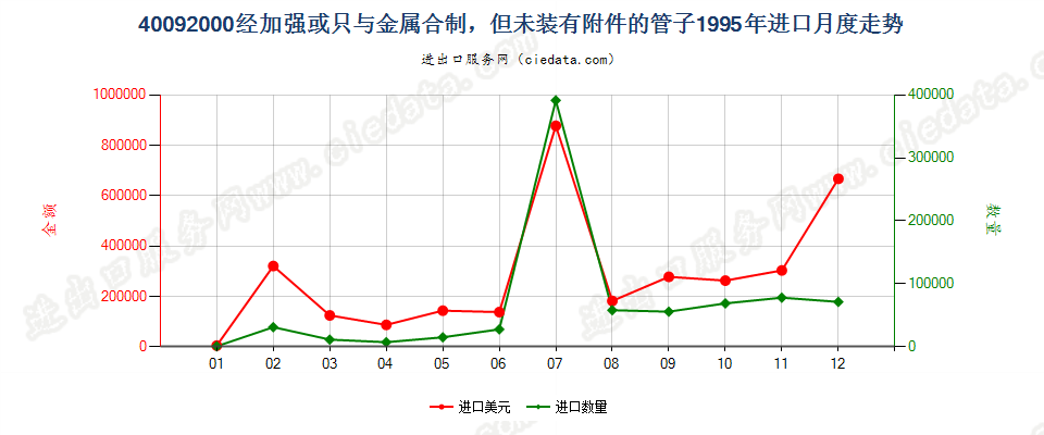 40092000进口1995年月度走势图