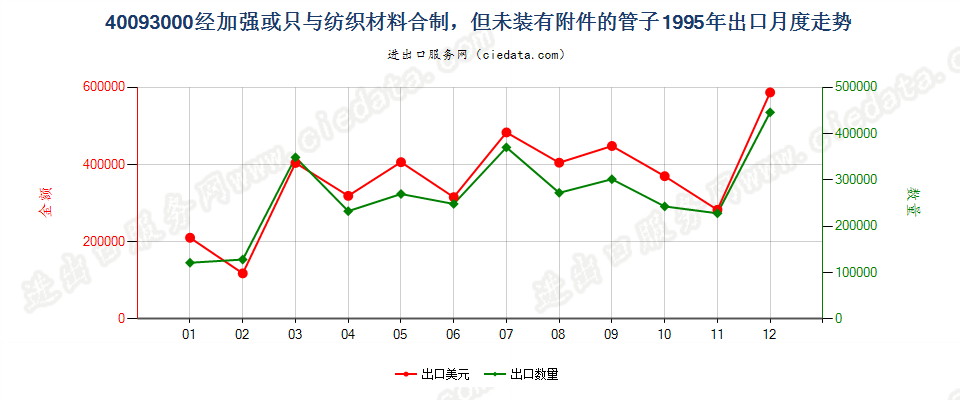 40093000出口1995年月度走势图