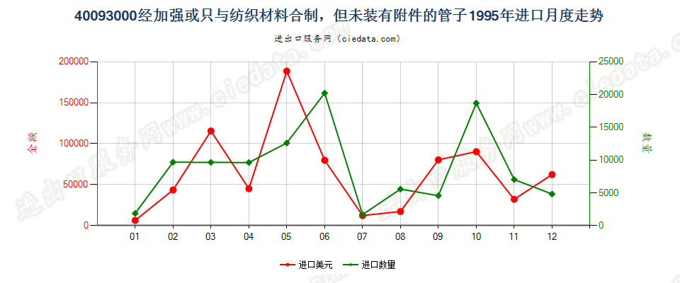 40093000进口1995年月度走势图