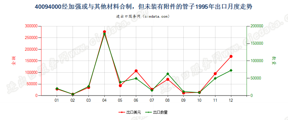 40094000出口1995年月度走势图