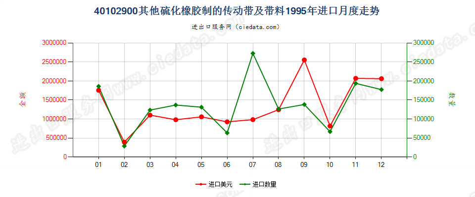 40102900进口1995年月度走势图