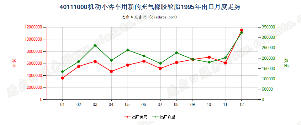 40111000机动小客车用新的充气橡胶轮胎出口1995年月度走势图