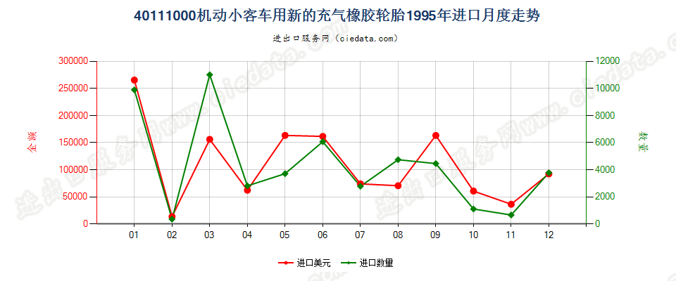 40111000机动小客车用新的充气橡胶轮胎进口1995年月度走势图