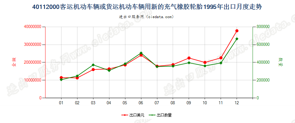 40112000客车或货运机动车辆用新的充气橡胶轮胎出口1995年月度走势图