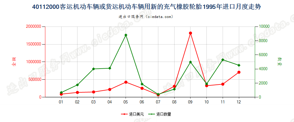 40112000客车或货运机动车辆用新的充气橡胶轮胎进口1995年月度走势图