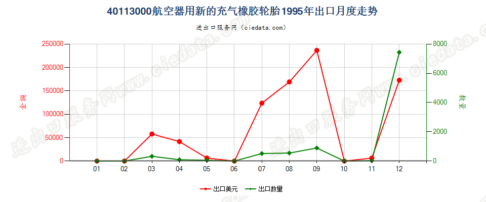 40113000航空器用新的充气橡胶轮胎出口1995年月度走势图