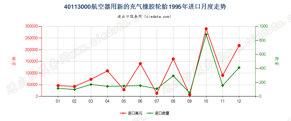 40113000航空器用新的充气橡胶轮胎进口1995年月度走势图