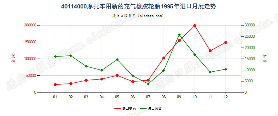 40114000摩托车用新的充气橡胶轮胎进口1995年月度走势图