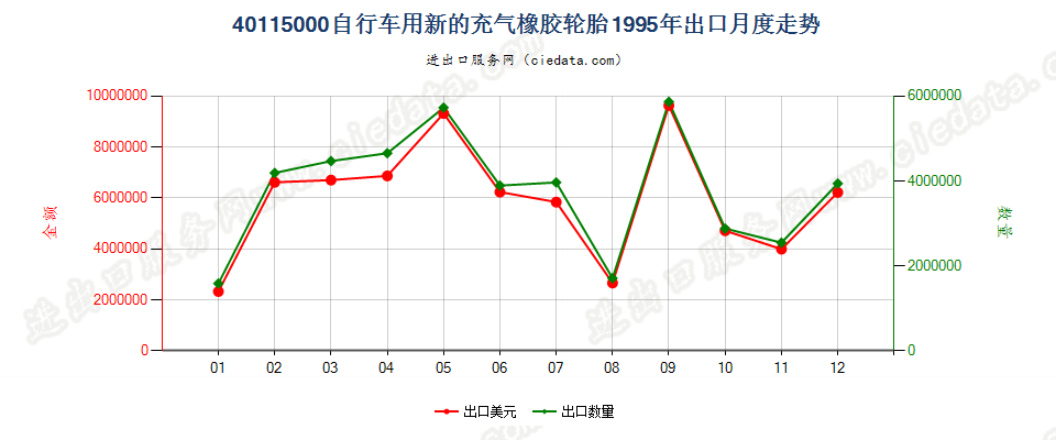 40115000自行车用新的充气橡胶轮胎出口1995年月度走势图