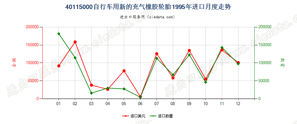 40115000自行车用新的充气橡胶轮胎进口1995年月度走势图