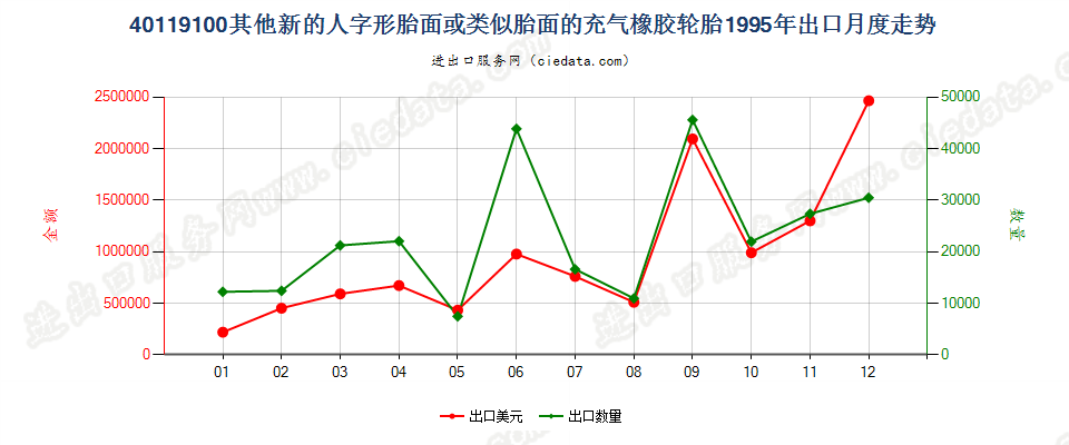 40119100出口1995年月度走势图