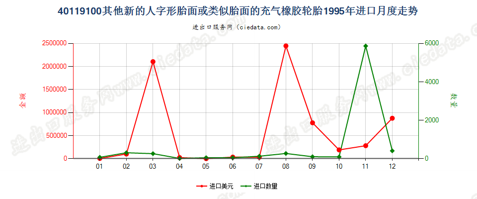 40119100进口1995年月度走势图