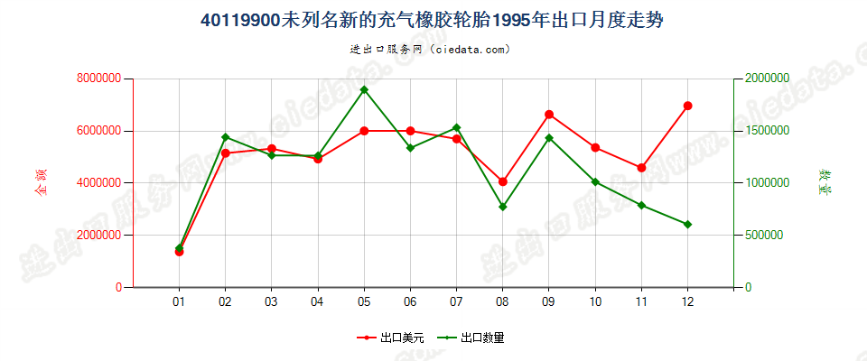 40119900(2017STOP)其他新的充气橡胶轮胎 出口1995年月度走势图