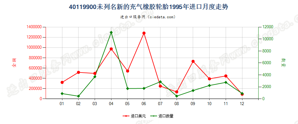 40119900(2017STOP)其他新的充气橡胶轮胎 进口1995年月度走势图