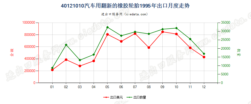 40121010出口1995年月度走势图