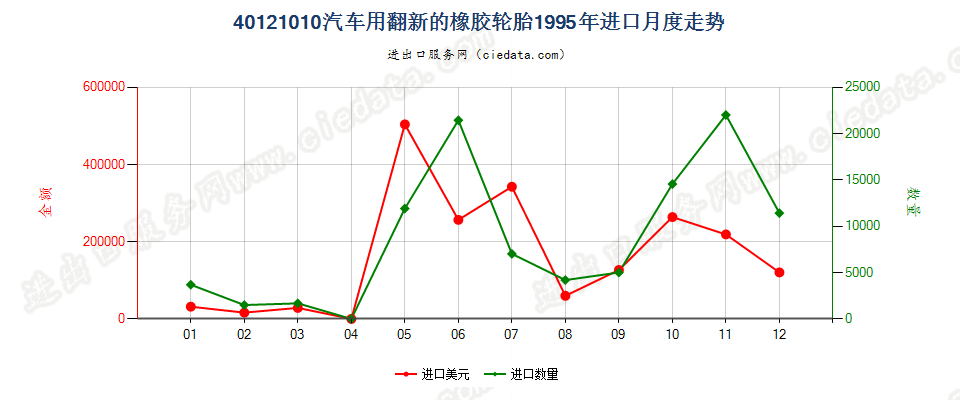 40121010进口1995年月度走势图