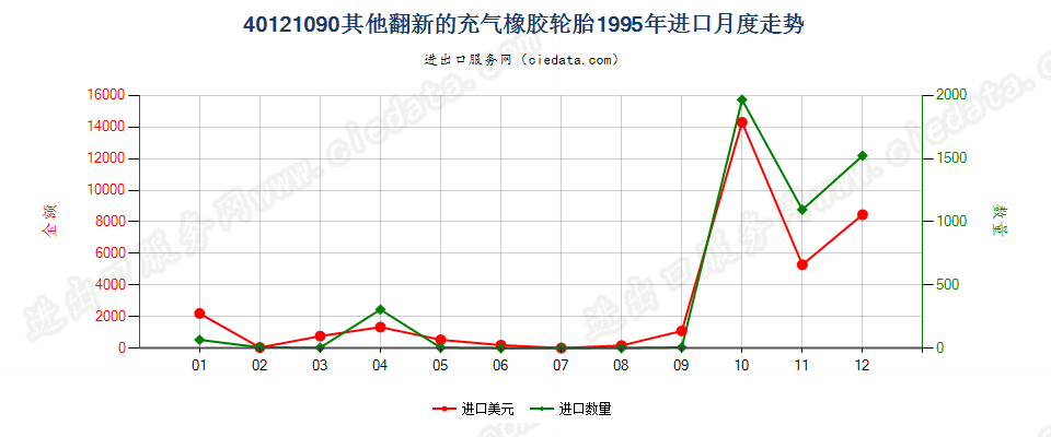 40121090进口1995年月度走势图