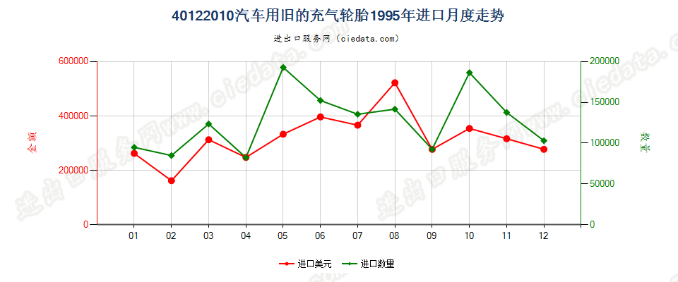 40122010汽车用旧的充气轮胎进口1995年月度走势图