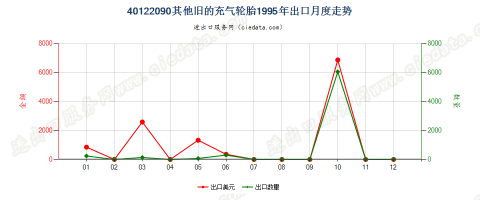 40122090其他旧的充气轮胎出口1995年月度走势图