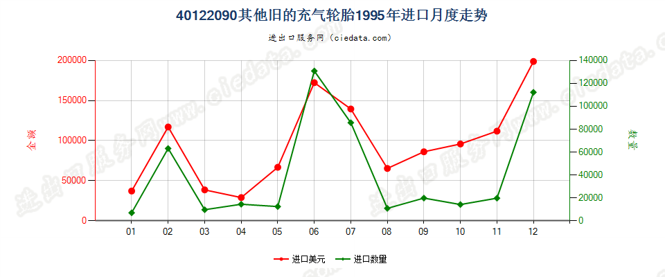 40122090其他旧的充气轮胎进口1995年月度走势图