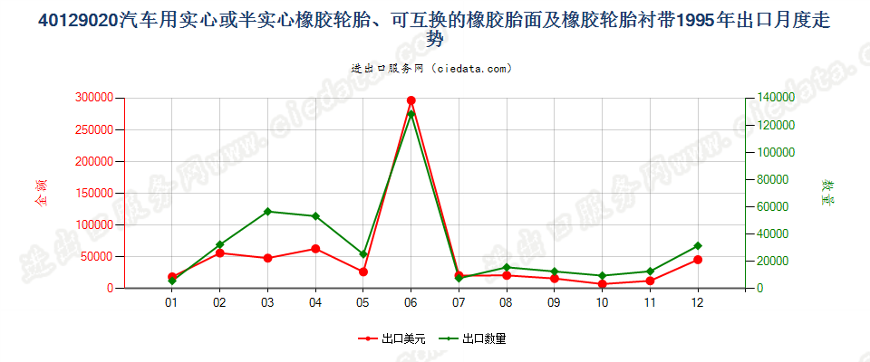 40129020汽车用实心或半实心橡胶轮胎、胎面及橡胶轮胎衬带出口1995年月度走势图
