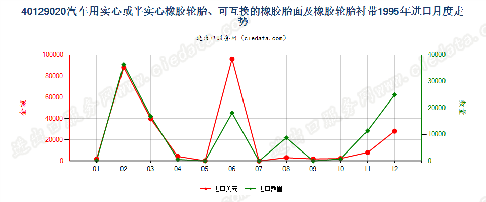 40129020汽车用实心或半实心橡胶轮胎、胎面及橡胶轮胎衬带进口1995年月度走势图