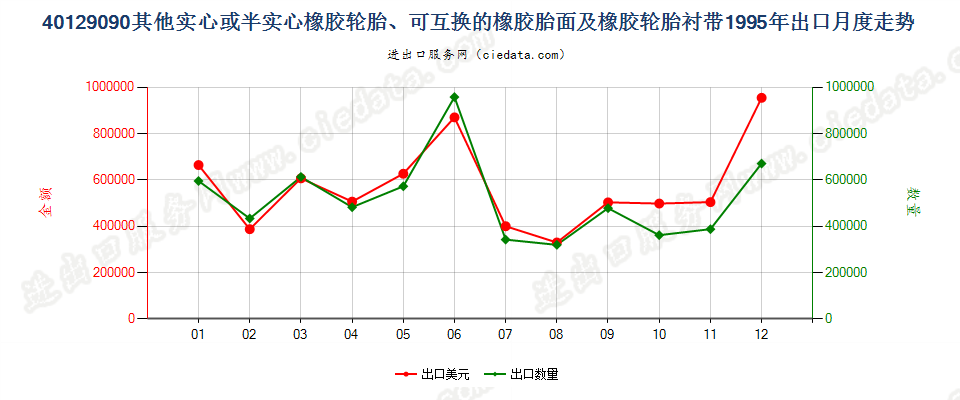 40129090其他实心或半实心橡胶轮胎、橡胶胎面及橡胶轮胎衬带出口1995年月度走势图