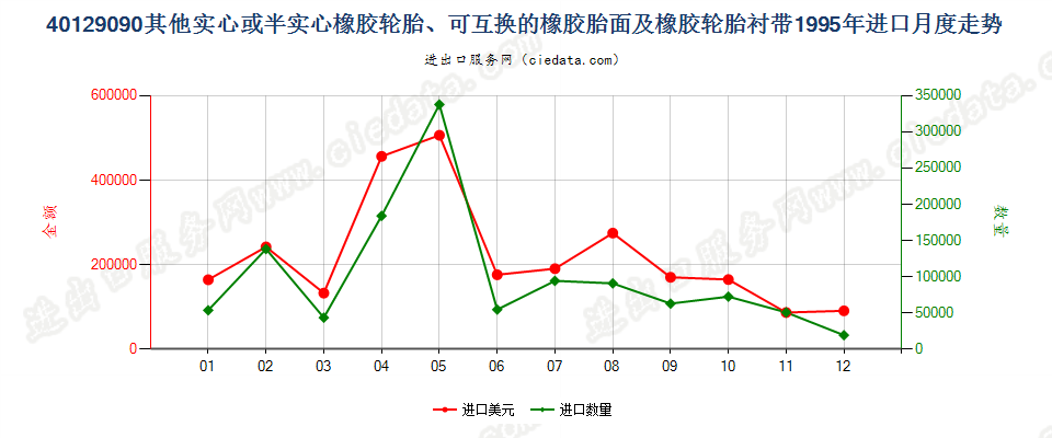 40129090其他实心或半实心橡胶轮胎、橡胶胎面及橡胶轮胎衬带进口1995年月度走势图