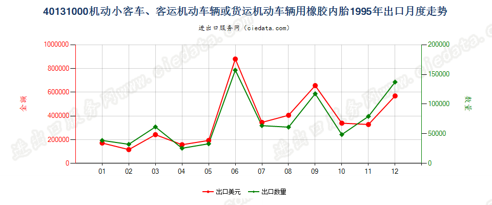 40131000机动小客车、客运机动车辆或货运机动车辆用橡胶内胎出口1995年月度走势图