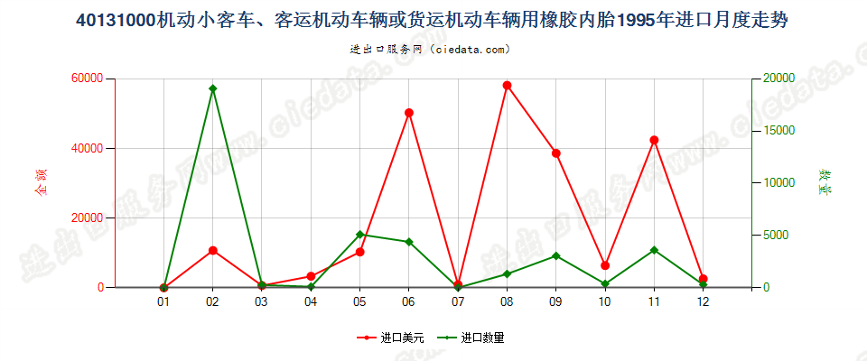 40131000机动小客车、客运机动车辆或货运机动车辆用橡胶内胎进口1995年月度走势图