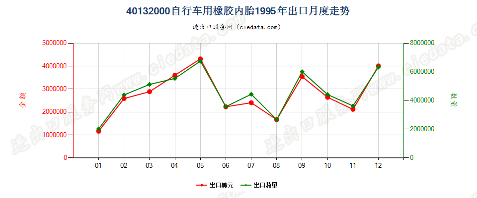 40132000自行车用橡胶内胎出口1995年月度走势图