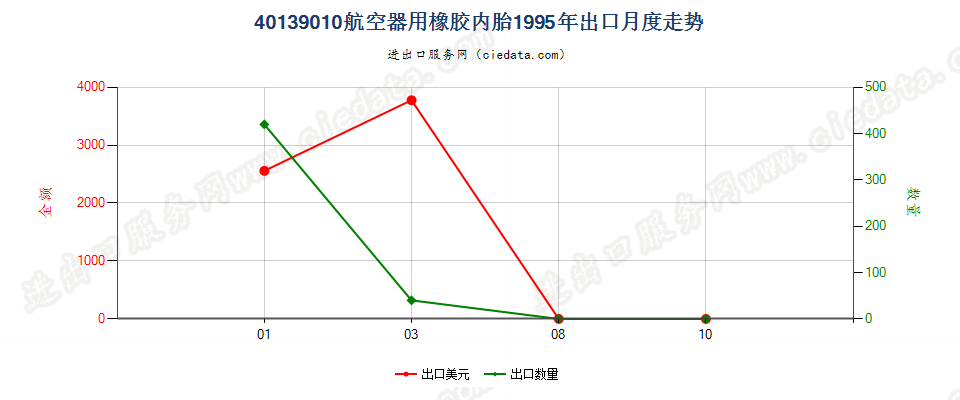 40139010航空器用橡胶内胎出口1995年月度走势图