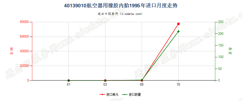 40139010航空器用橡胶内胎进口1995年月度走势图