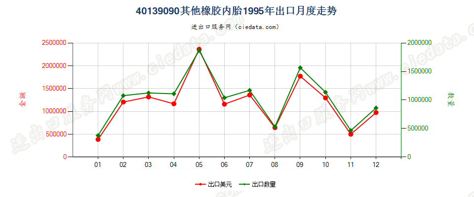 40139090未列名橡胶内胎出口1995年月度走势图