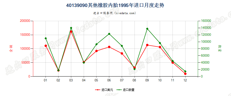 40139090未列名橡胶内胎进口1995年月度走势图