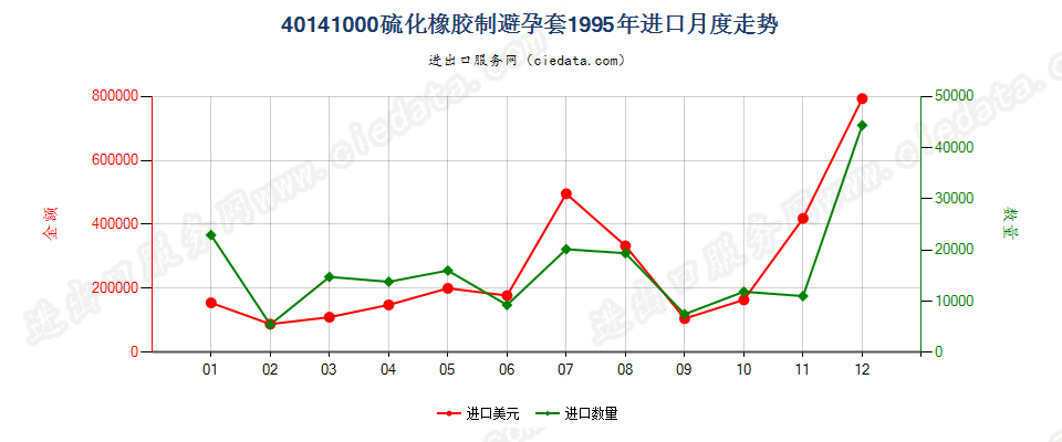 40141000硫化橡胶制避孕套进口1995年月度走势图