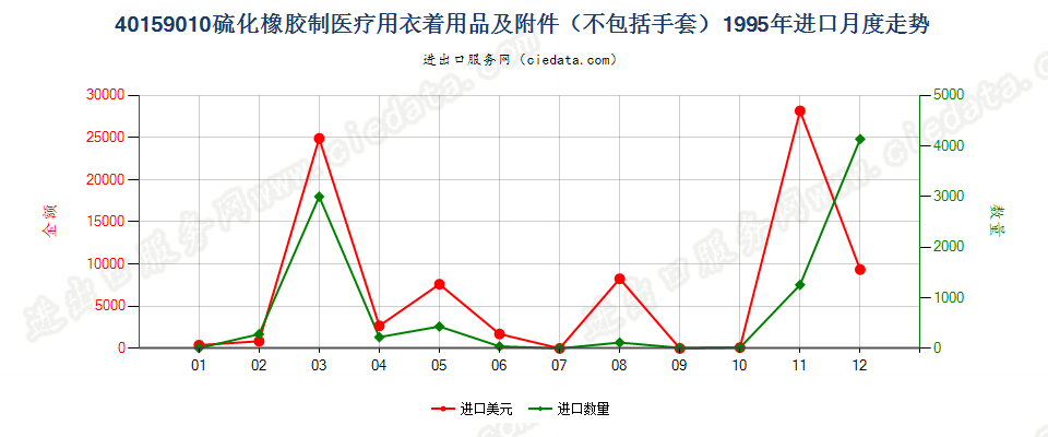 40159010硫化橡胶制医疗、外科、牙科或兽医用衣着用品及附件(不包括手套)进口1995年月度走势图