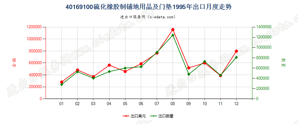 40169100硫化橡胶制铺地用品及门垫出口1995年月度走势图