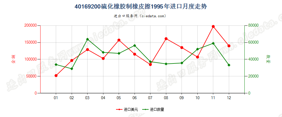 40169200硫化橡胶制橡皮擦进口1995年月度走势图