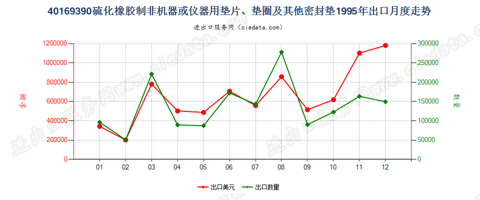 40169390硫化橡胶制非机器及仪器垫片、垫圈等密封垫出口1995年月度走势图