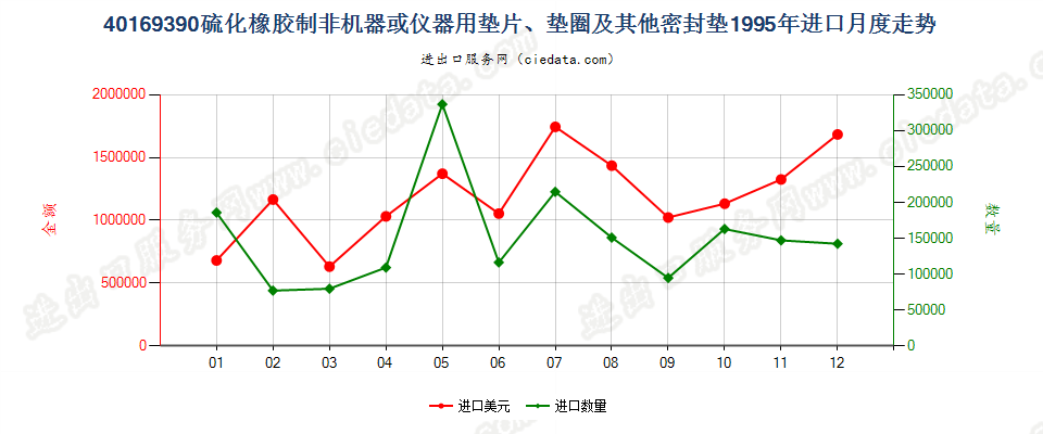 40169390硫化橡胶制非机器及仪器垫片、垫圈等密封垫进口1995年月度走势图