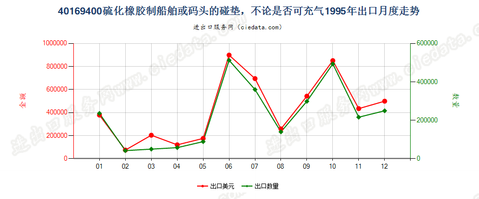 40169400硫化橡胶制船舶或码头的碰垫出口1995年月度走势图