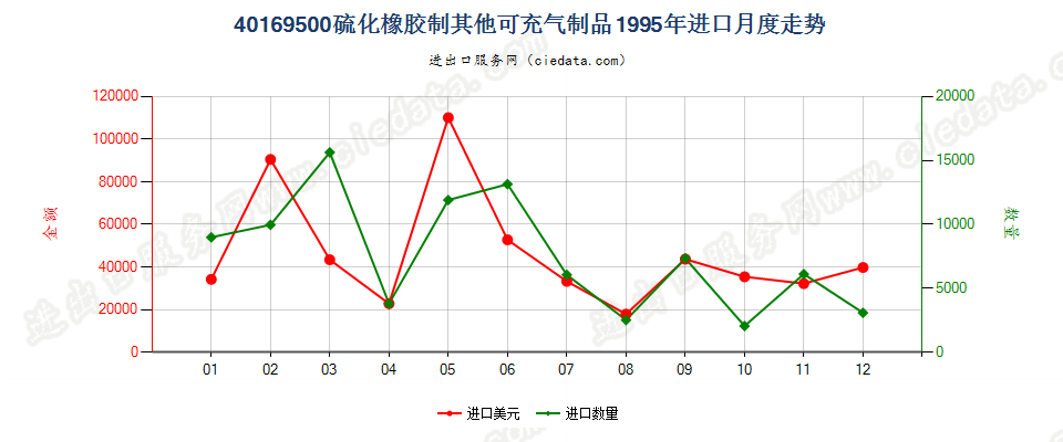 40169500硫化橡胶制其他可充气制品进口1995年月度走势图