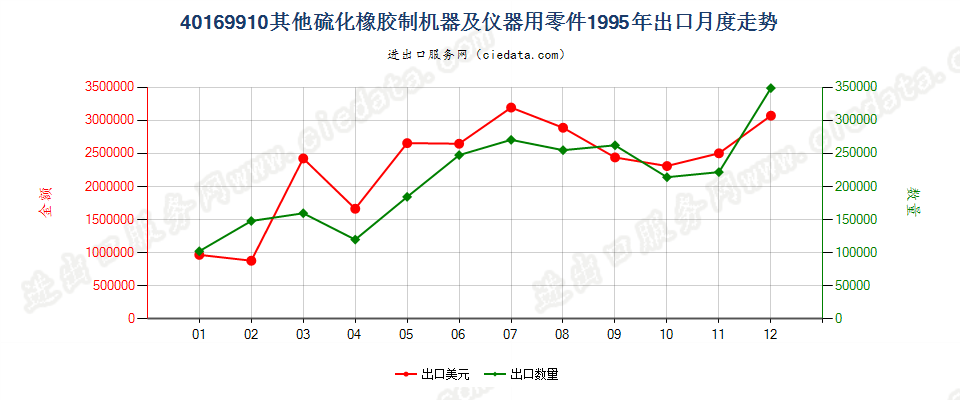 40169910其他硫化橡胶制机器及仪器用零件出口1995年月度走势图